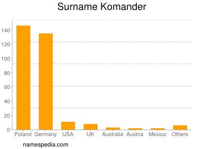 nom Komander