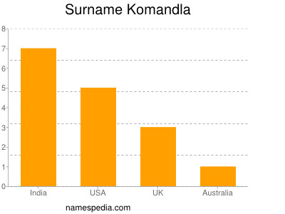 Familiennamen Komandla