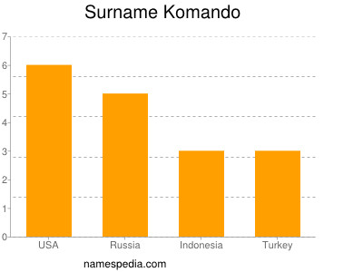 nom Komando