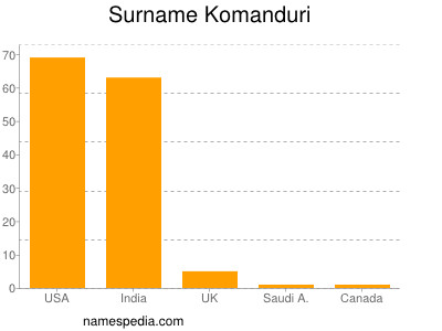 Familiennamen Komanduri