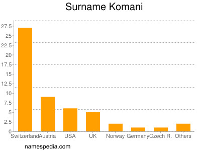 Familiennamen Komani