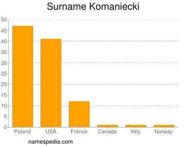 Familiennamen Komaniecki