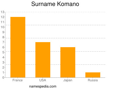 Familiennamen Komano