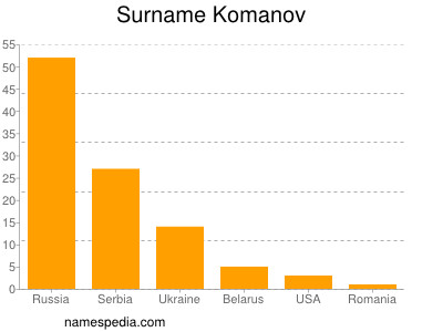 Familiennamen Komanov
