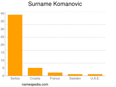Familiennamen Komanovic