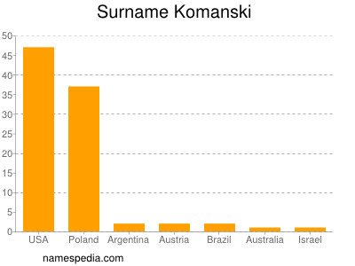 Familiennamen Komanski