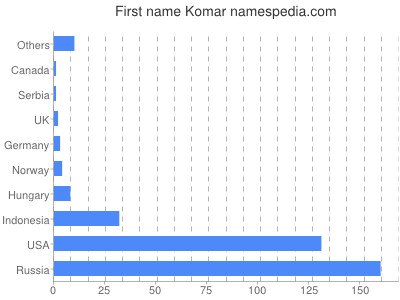 prenom Komar