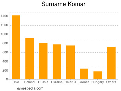 Familiennamen Komar