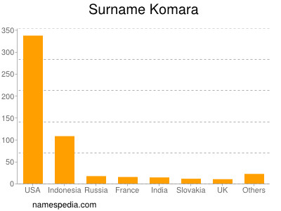 Familiennamen Komara