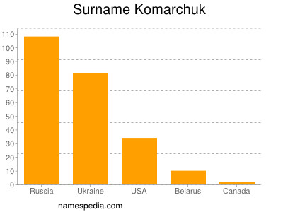 Familiennamen Komarchuk