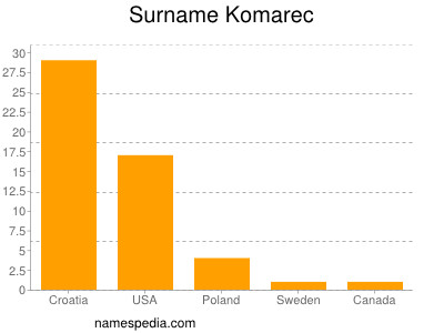 Surname Komarec