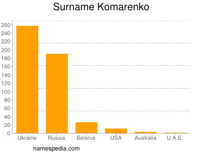 Familiennamen Komarenko