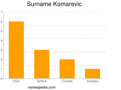 Surname Komarevic