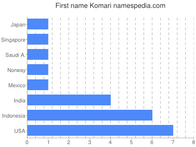 Vornamen Komari