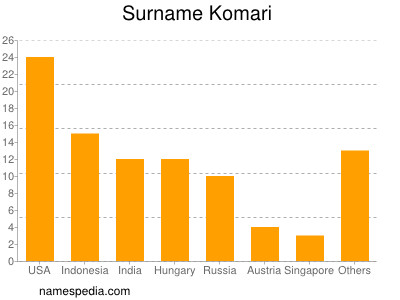 Familiennamen Komari