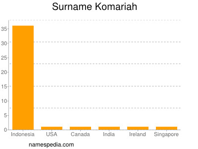 Familiennamen Komariah