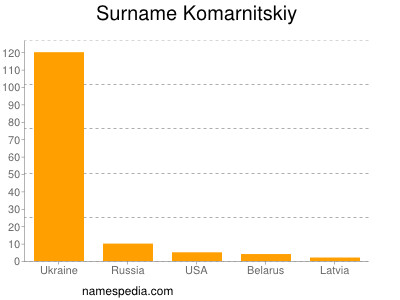 Familiennamen Komarnitskiy