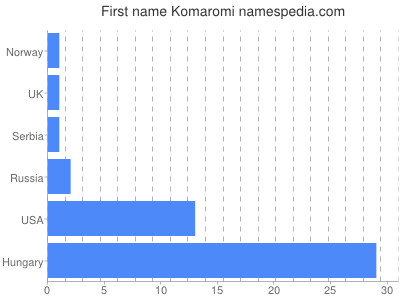 Vornamen Komaromi