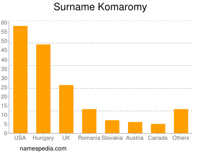 Familiennamen Komaromy