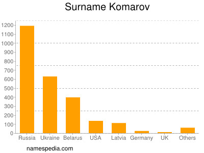 Familiennamen Komarov