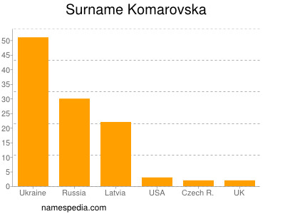 Familiennamen Komarovska