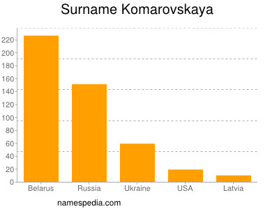 Familiennamen Komarovskaya