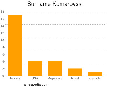 Familiennamen Komarovski