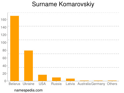 nom Komarovskiy