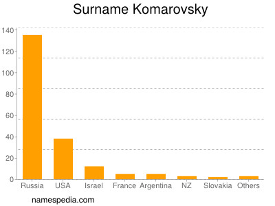 Familiennamen Komarovsky