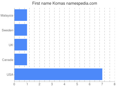 Vornamen Komas