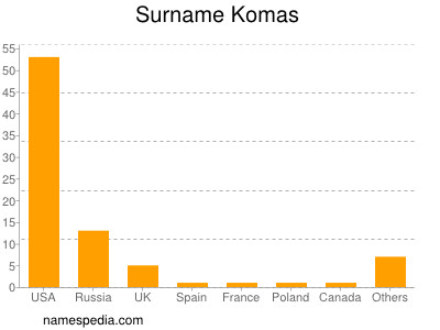 Familiennamen Komas