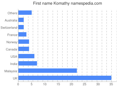Vornamen Komathy