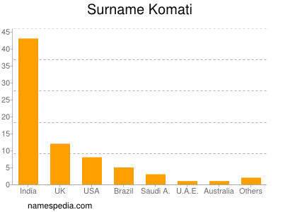 Familiennamen Komati