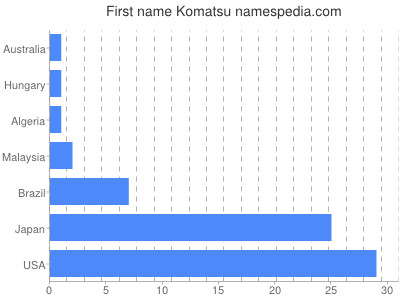 Vornamen Komatsu