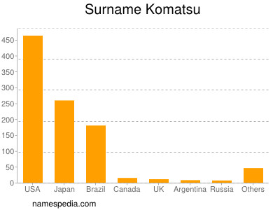 Familiennamen Komatsu