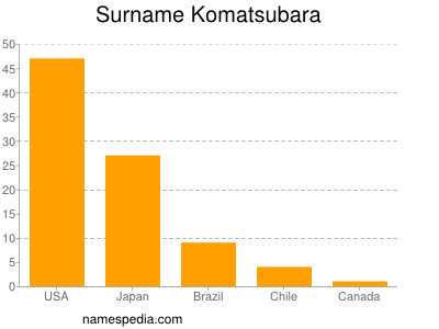 Familiennamen Komatsubara