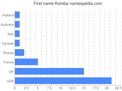 prenom Komba