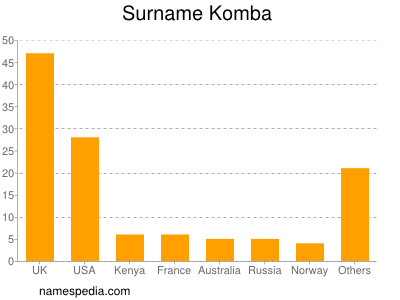 Familiennamen Komba