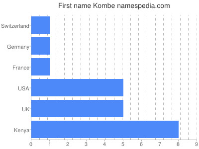 prenom Kombe