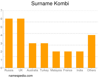 Surname Kombi