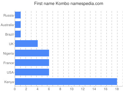 Vornamen Kombo