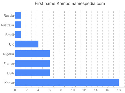 prenom Kombo