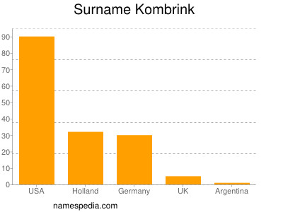 Familiennamen Kombrink