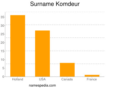 Familiennamen Komdeur