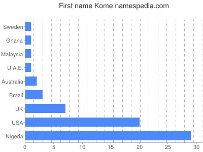 prenom Kome