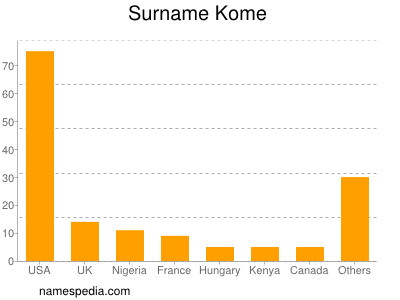 Surname Kome