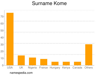 Familiennamen Kome