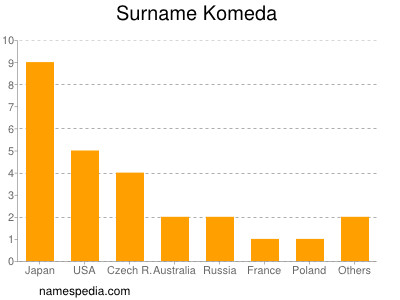 Familiennamen Komeda