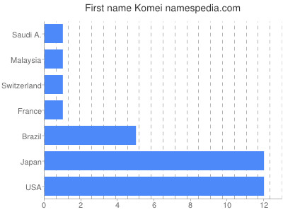 Vornamen Komei