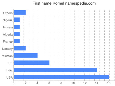 prenom Komel